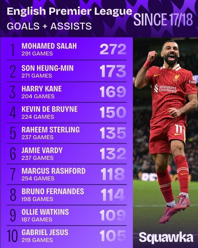 同期断层领先！17-18赛季以来，萨拉赫英超291场直接参与272球